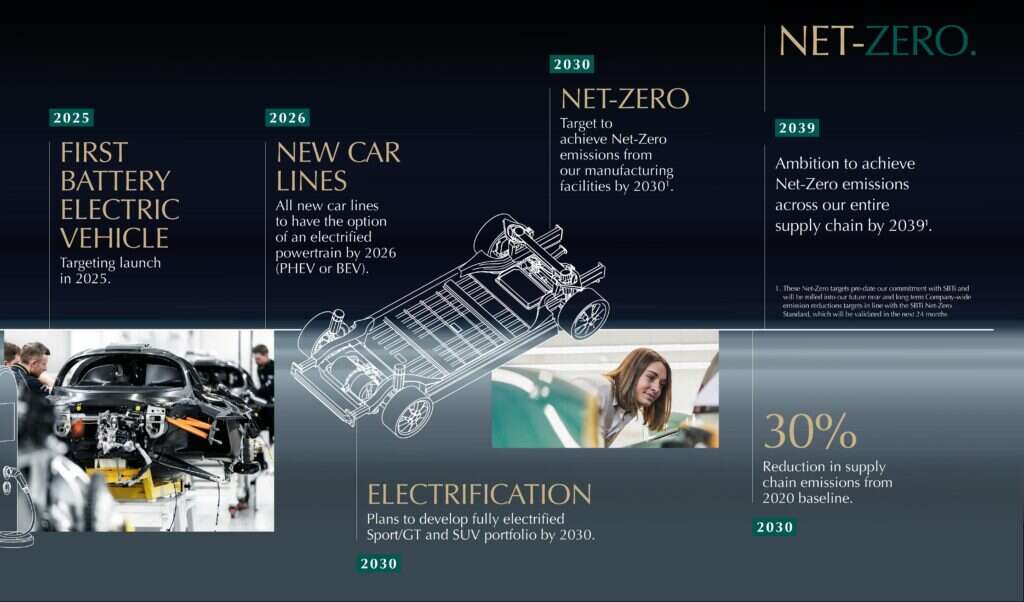 Aston Martin sustainable timeline 